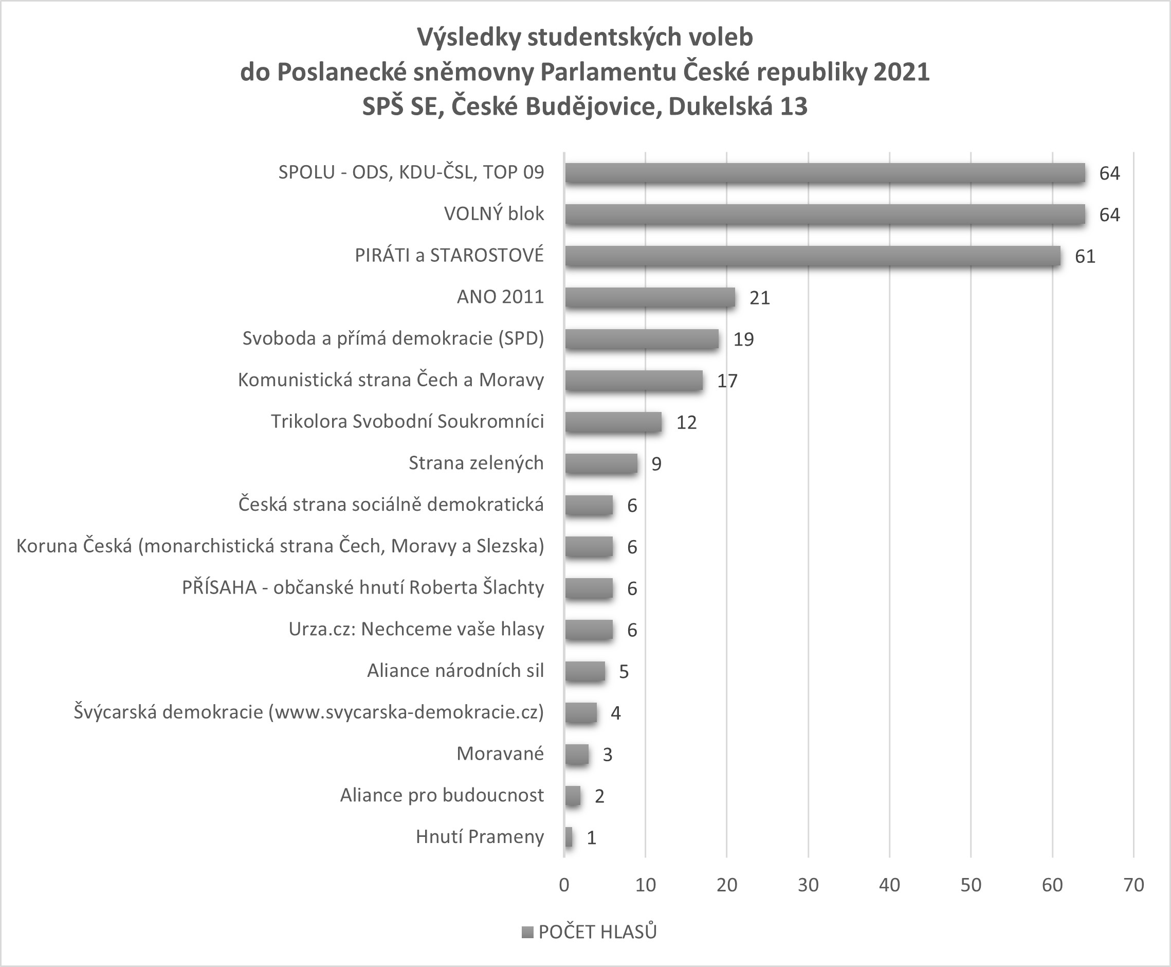 5d37ed5544bf3a861dee888b42802f4f222266ef - Studentské volby na SPŠ SE