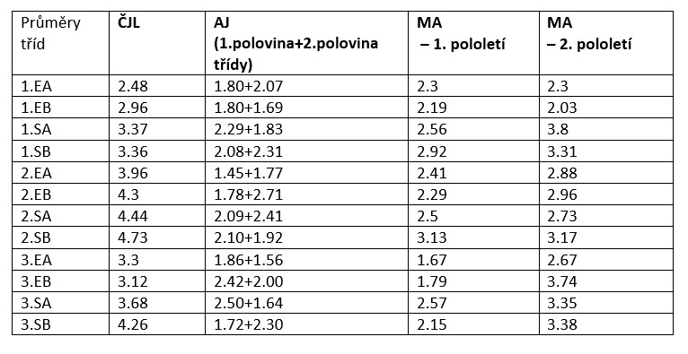 ae7dcddc7de986a5056fc33cb7298037d8e59442 - SROVNÁVACÍ TESTY – český jazyk a literatura, anglický jazyk a matematika