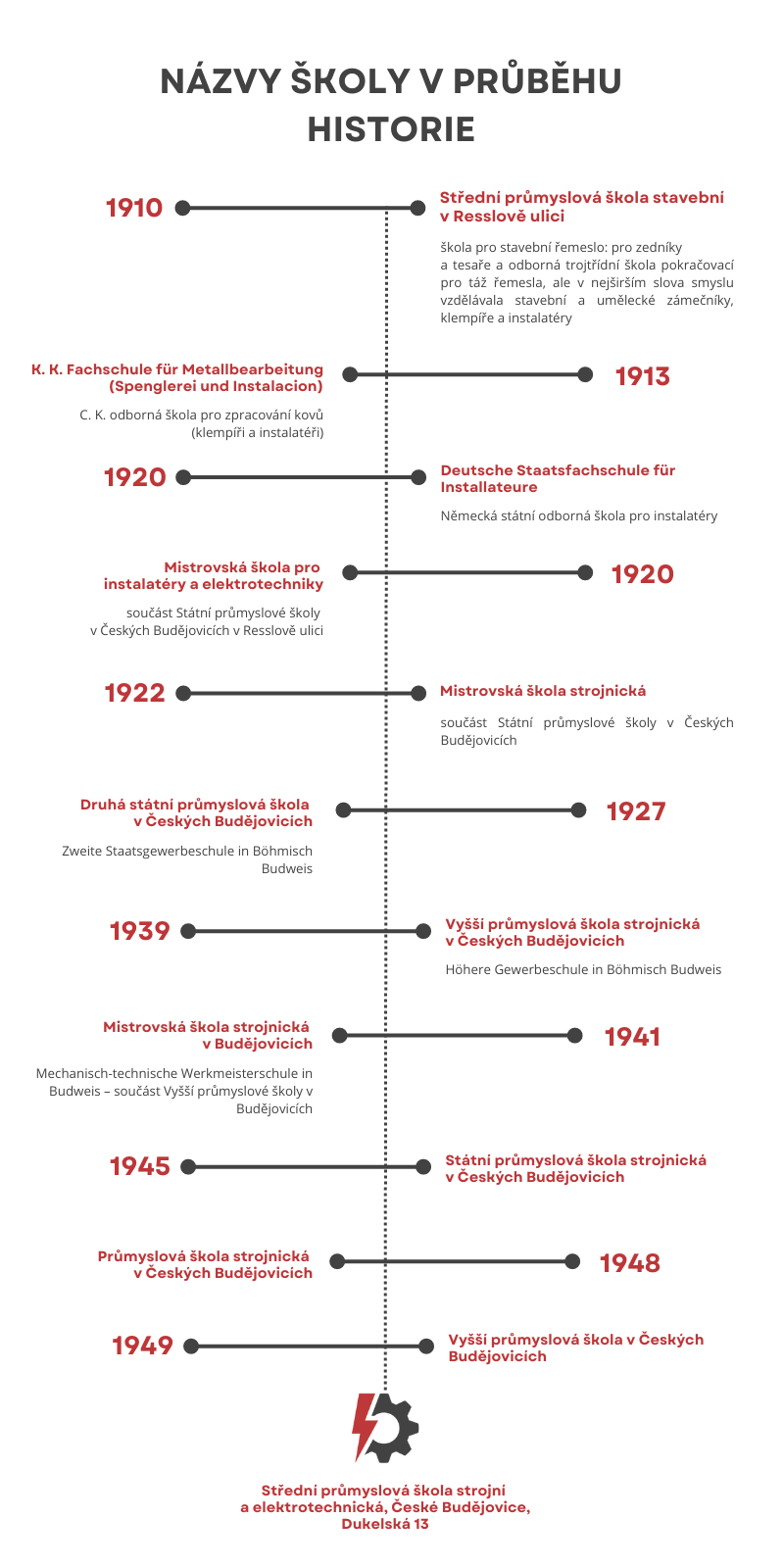 Infografika - Názvy školy v průběhu historie
