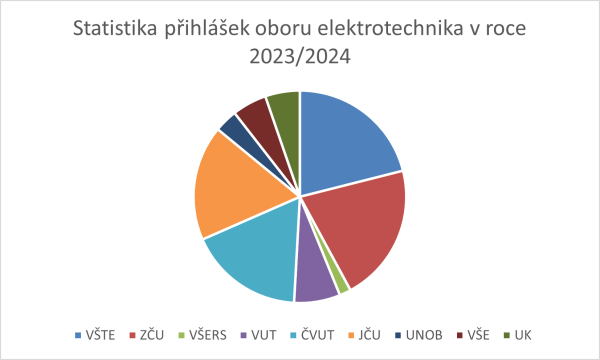 statistika elektro - Spolupráce s VŠ