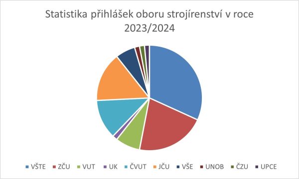 statistika strojirenstvi - Spolupráce s VŠ