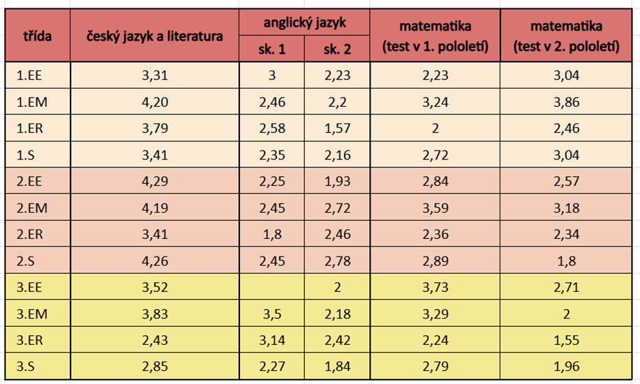 image - Srovnávací (ročníkové) testy – český jazyk, anglický jazyk a matematika