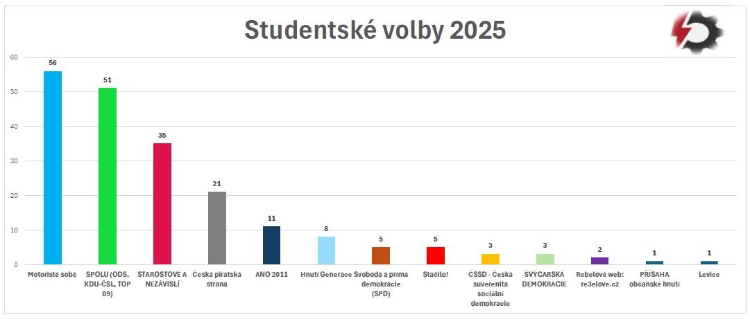 Studentske volby 2025 vysledky strany 1 - Máme za sebou Studentské volby do Poslanecké sněmovny 2025