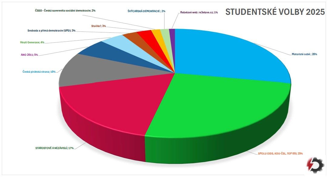 Studentske volby 2025 vysledky strany procenta 1 - Máme za sebou Studentské volby do Poslanecké sněmovny 2025